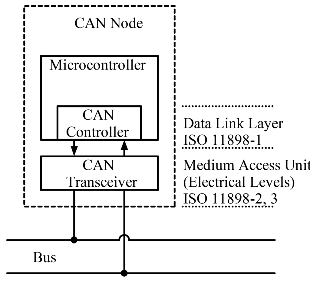 CAN node layout